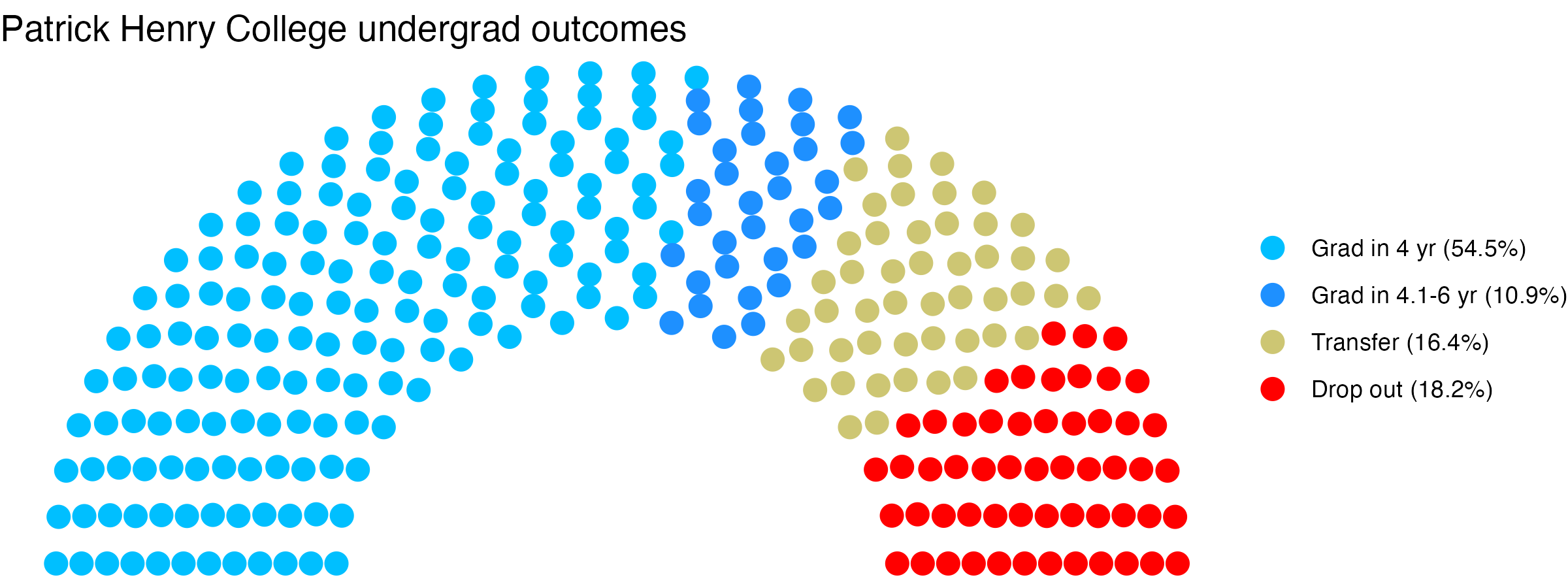 Parliament plot showing the outcomes for full time undergraduates