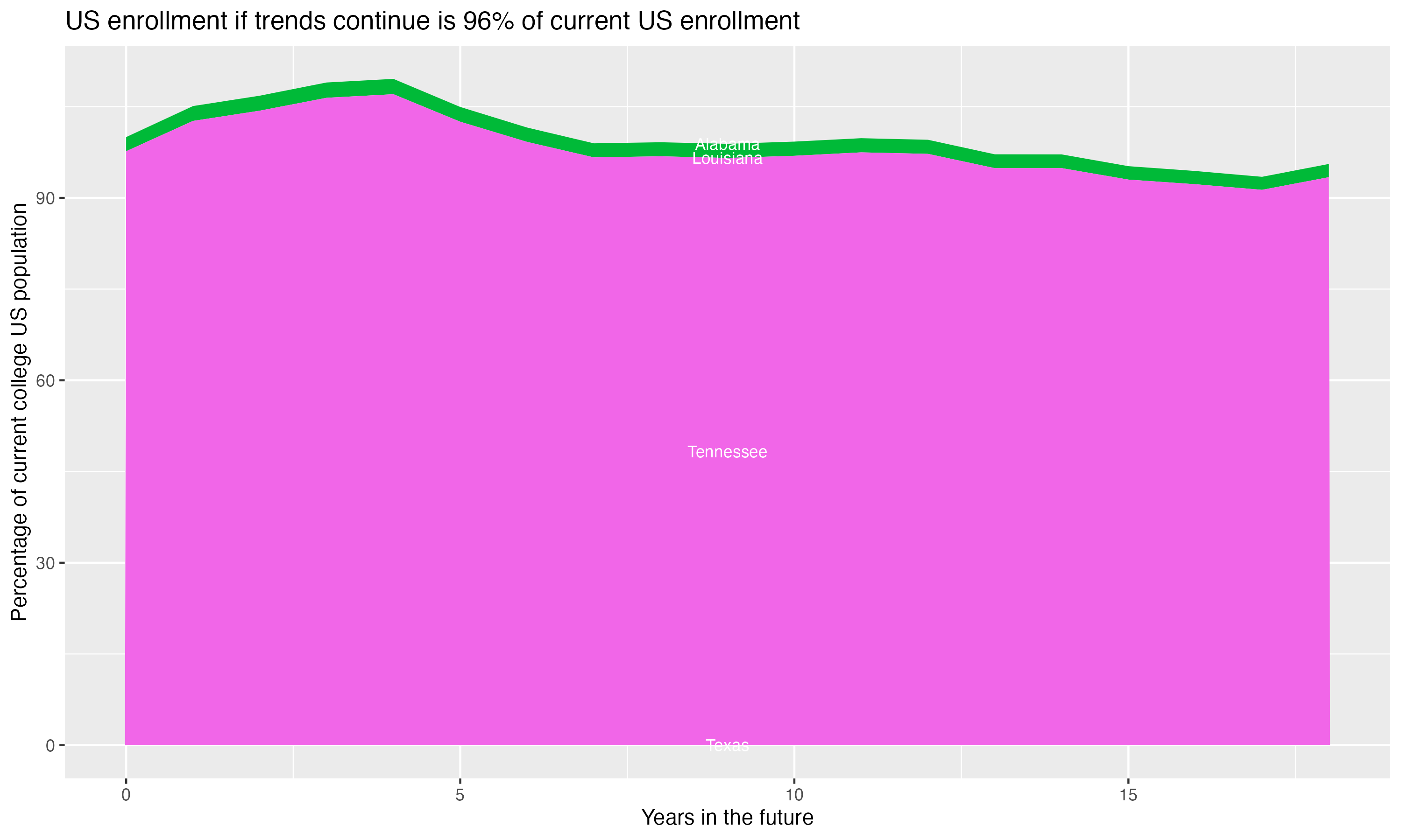 Stacked area plot showing trends if enrollment of 18 year olds per state stay constant; it will be 96percent of the current population.