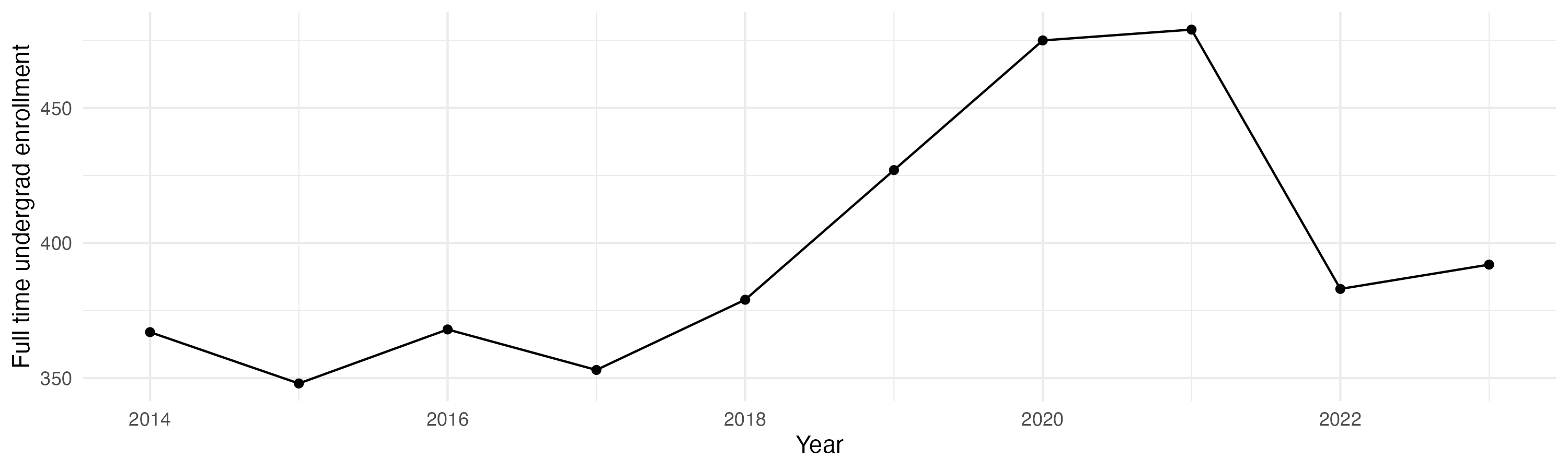 Line plot showing the the full time undergraduate enrollment over time