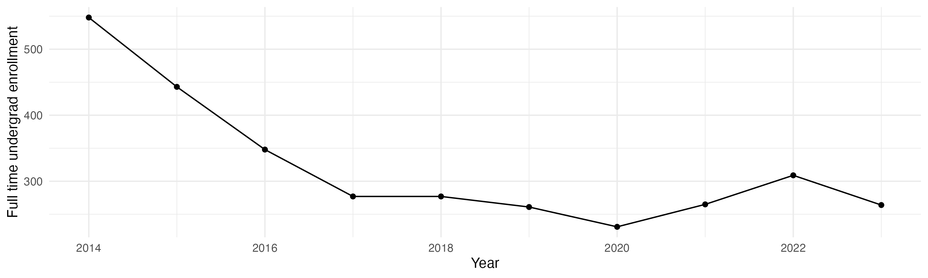 Line plot showing the the full time undergraduate enrollment over time