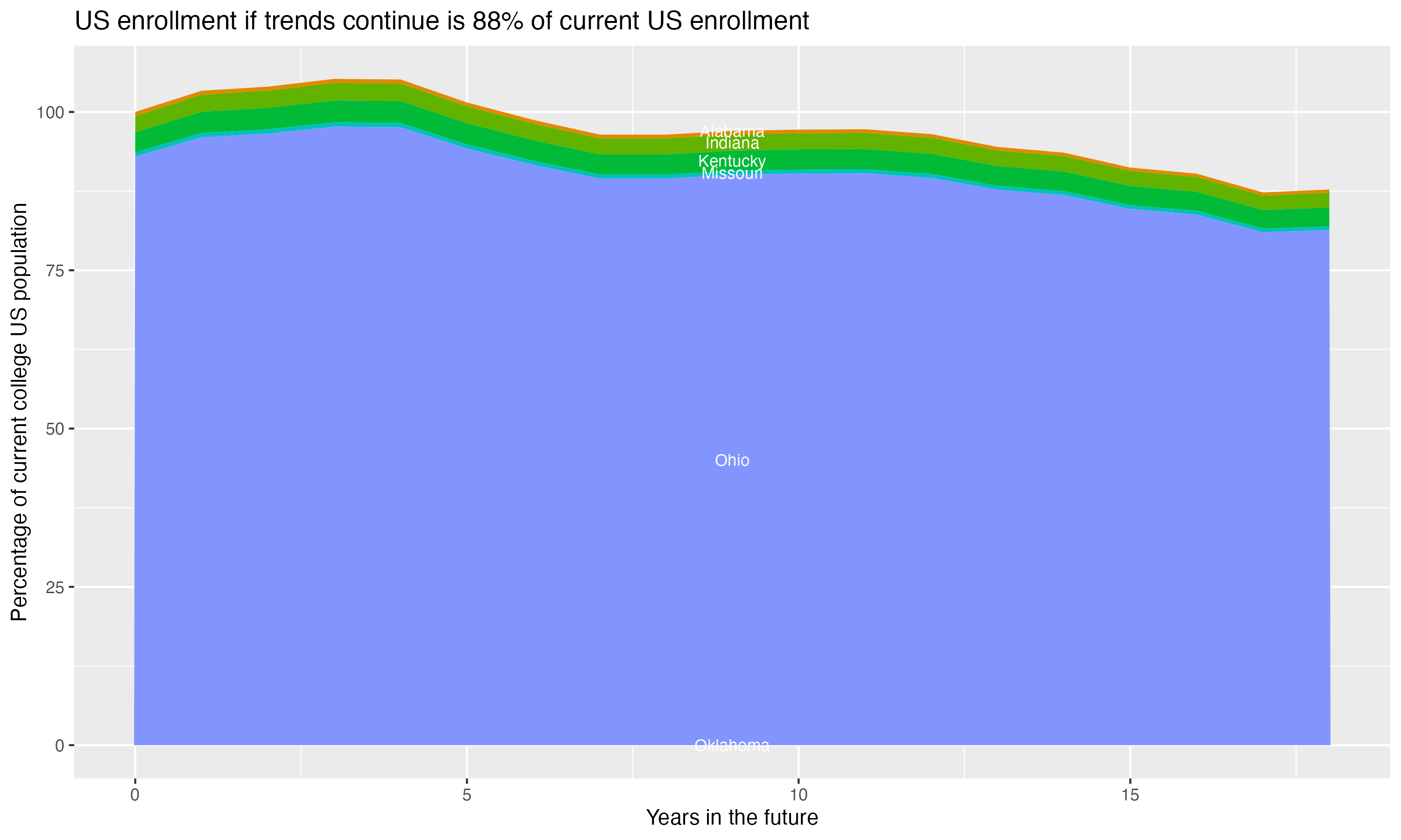 Stacked area plot showing trends if enrollment of 18 year olds per state stay constant; it will be 88percent of the current population.