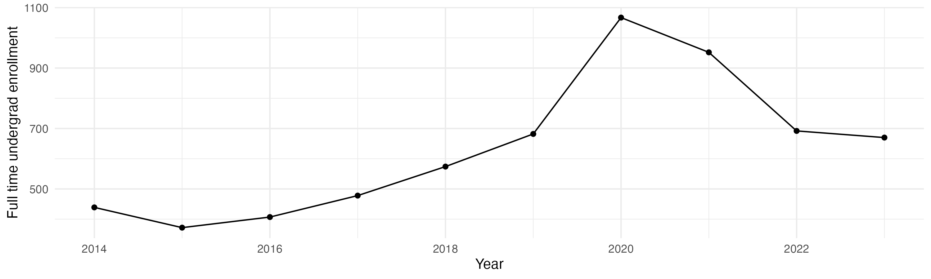Line plot showing the the full time undergraduate enrollment over time