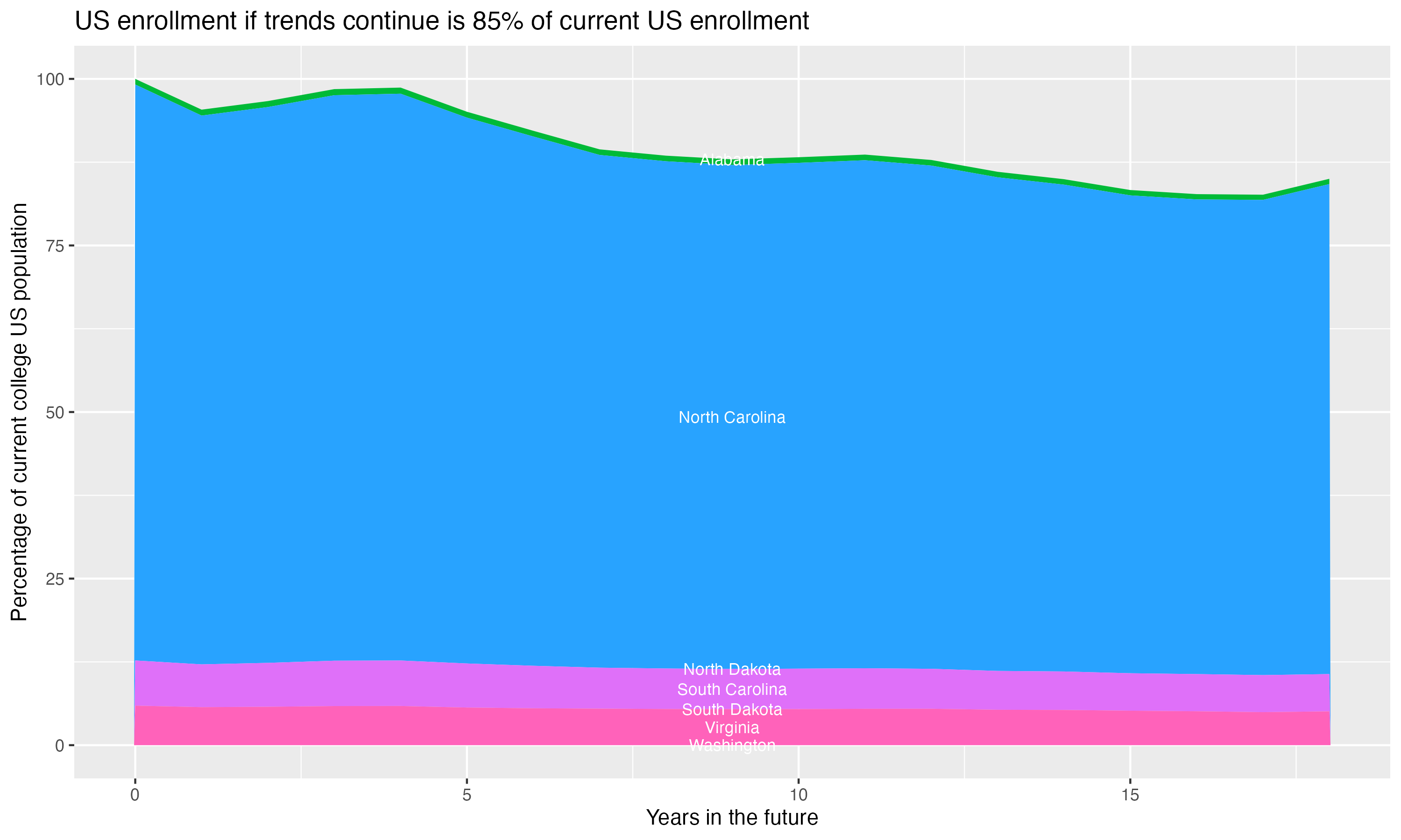 Stacked area plot showing trends if enrollment of 18 year olds per state stay constant; it will be 85percent of the current population.