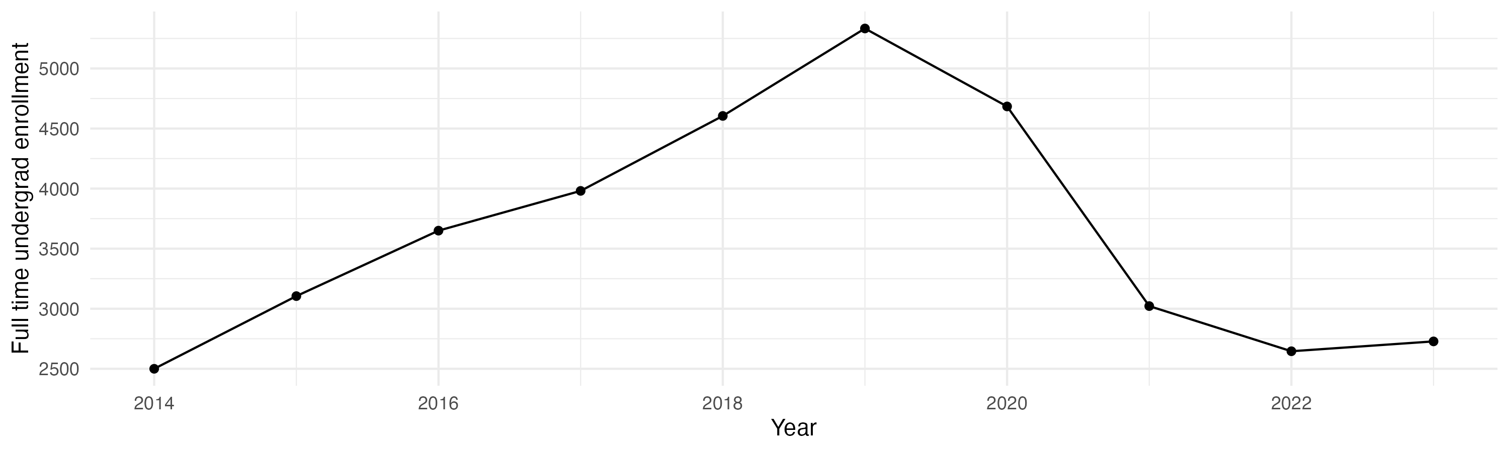 Line plot showing the the full time undergraduate enrollment over time