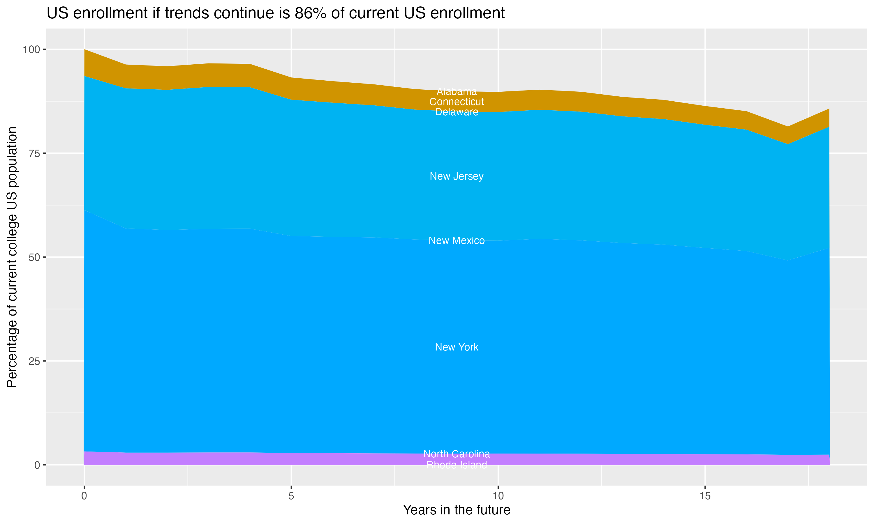 Stacked area plot showing trends if enrollment of 18 year olds per state stay constant; it will be 86percent of the current population.