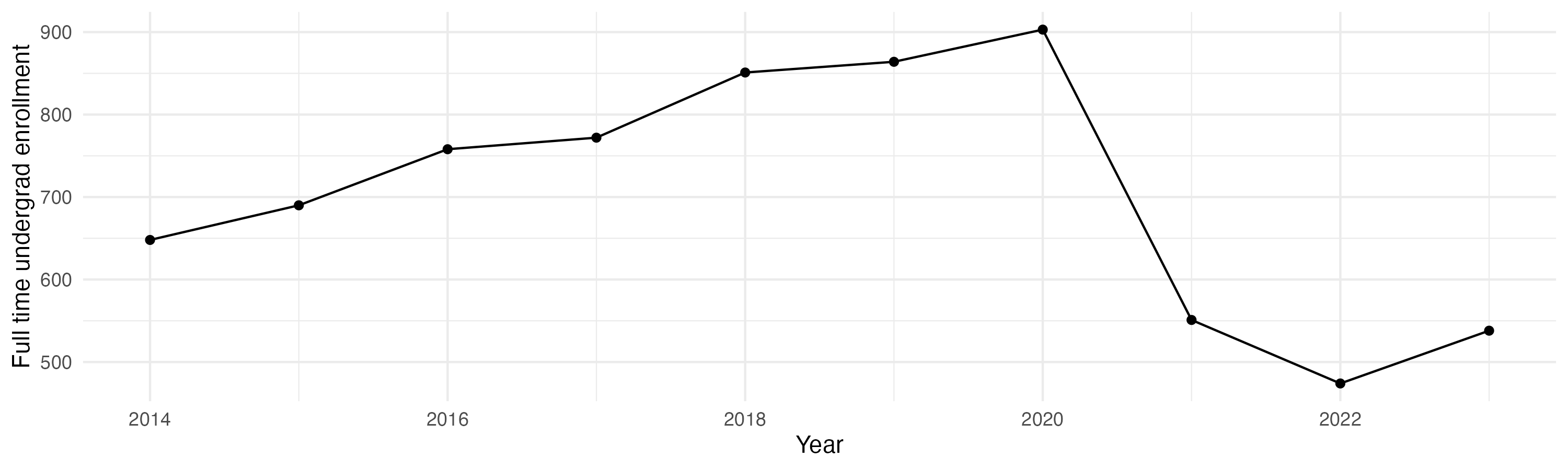 Line plot showing the the full time undergraduate enrollment over time