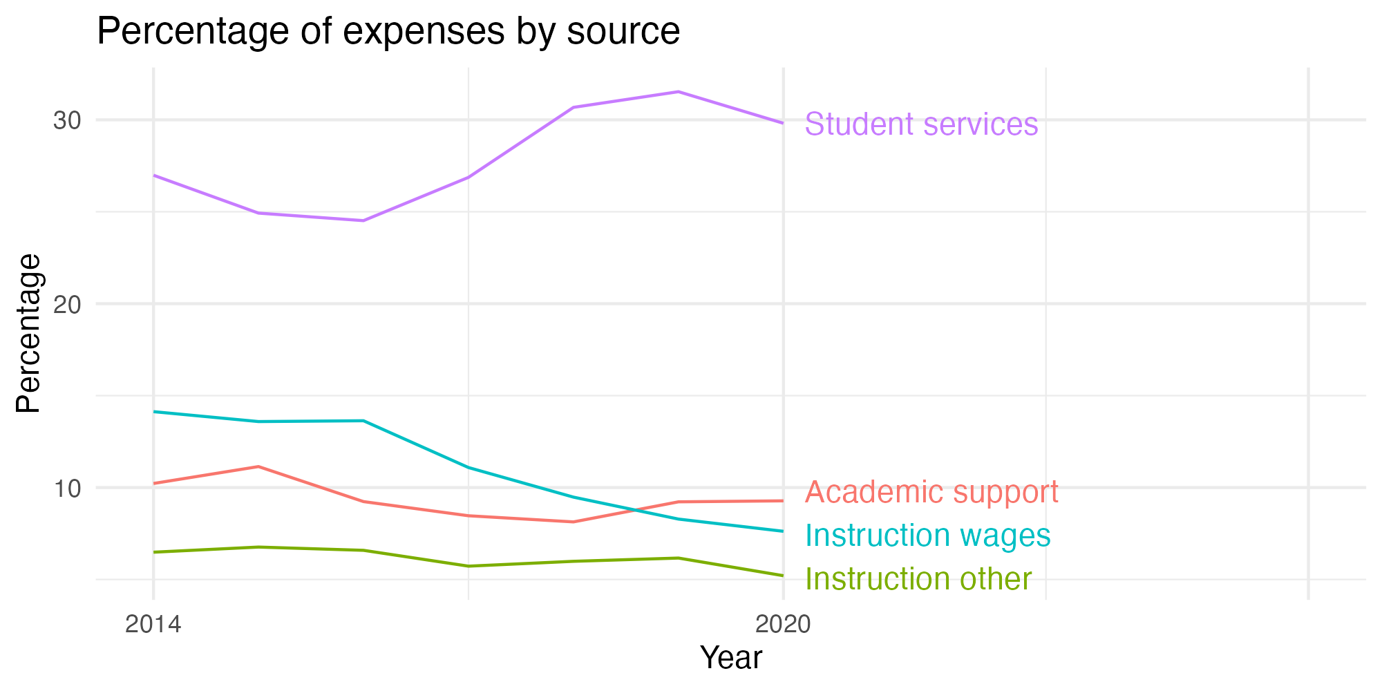 Line plot showing expenses by category over time.
