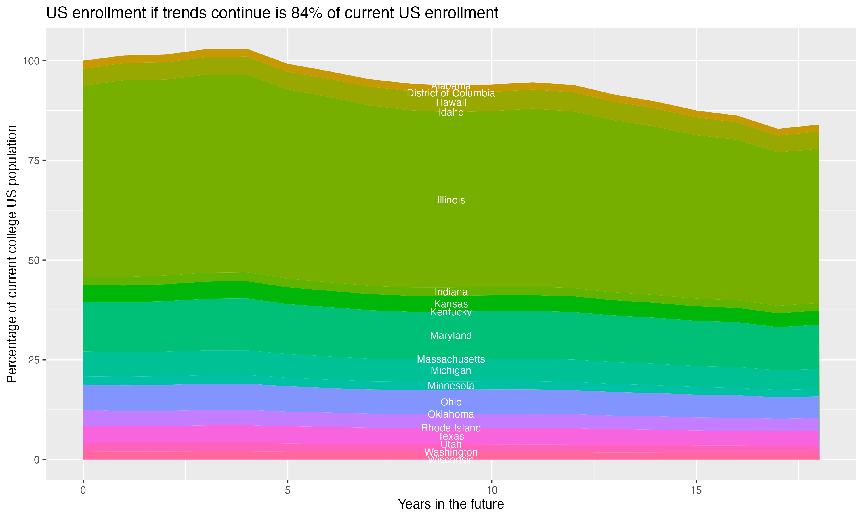 Stacked area plot showing trends if enrollment of 18 year olds per state stay constant; it will be 84percent of the current population.