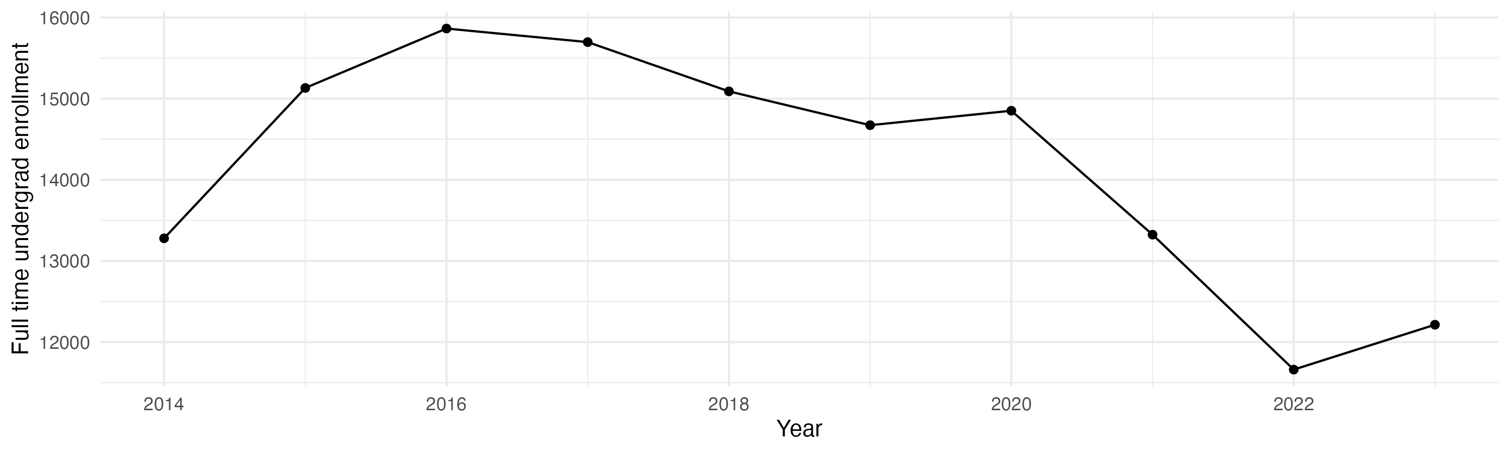 Line plot showing the the full time undergraduate enrollment over time