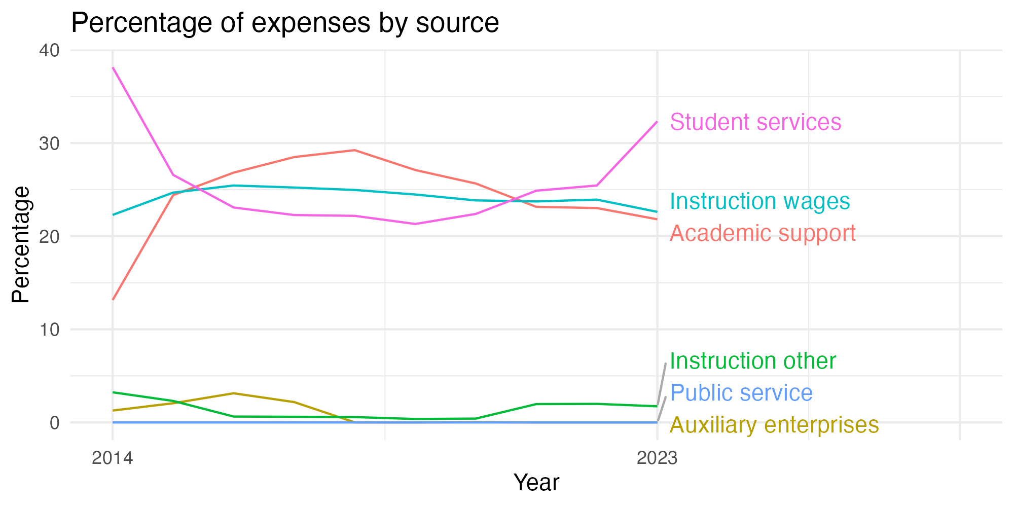 Line plot showing expenses by category over time.