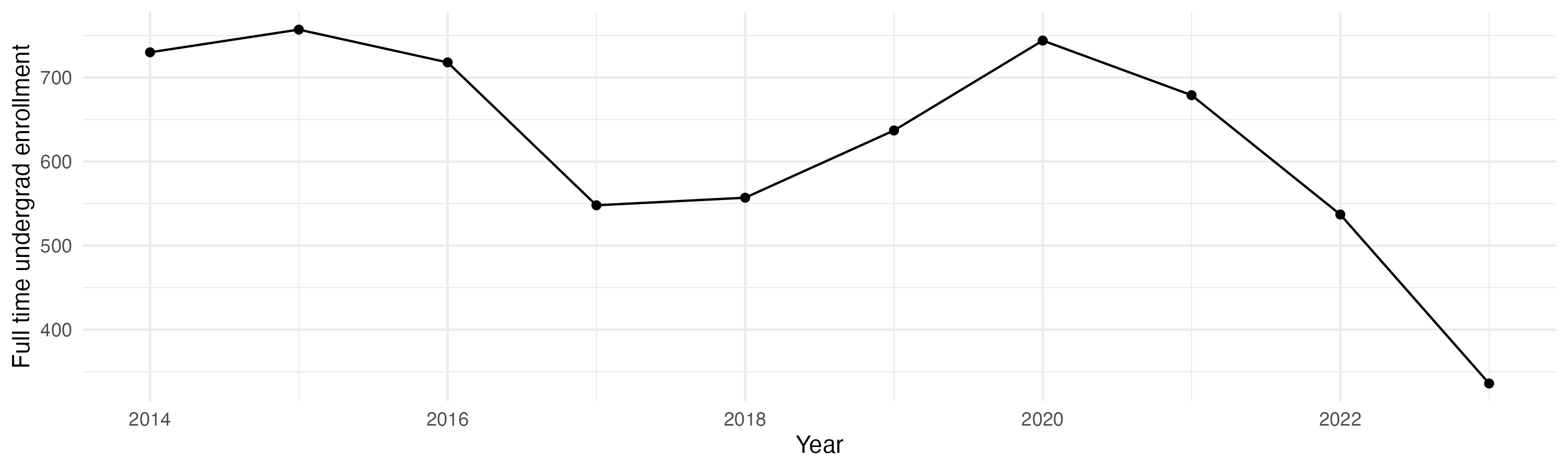 Line plot showing the the full time undergraduate enrollment over time
