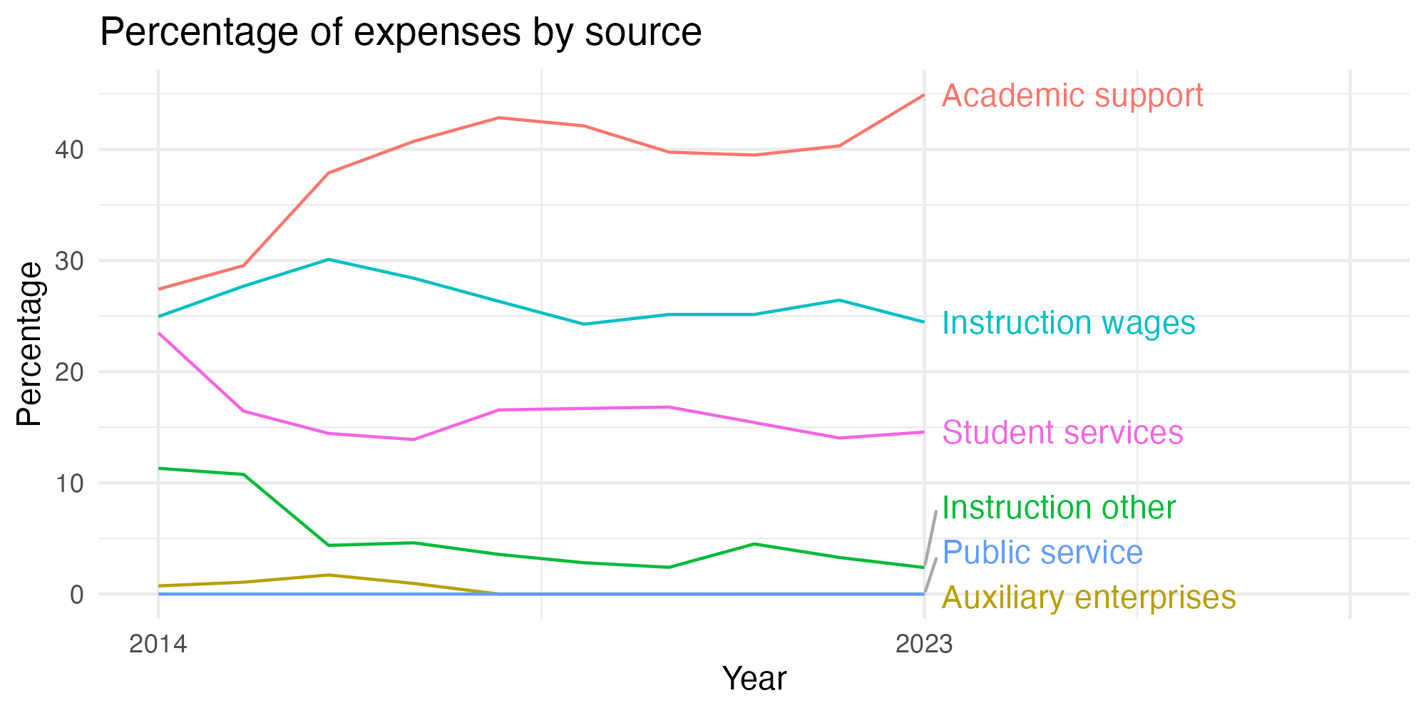 Line plot showing expenses by category over time.