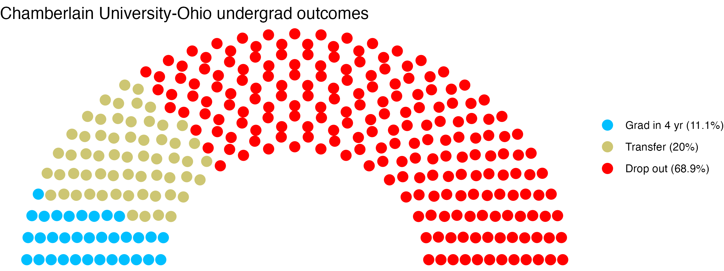 Parliament plot showing the outcomes for full time undergraduates