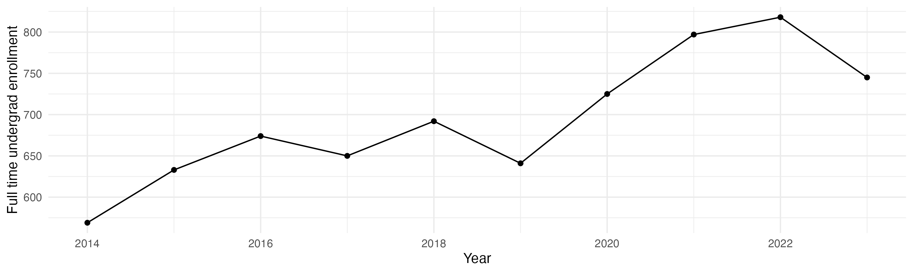 Line plot showing the the full time undergraduate enrollment over time
