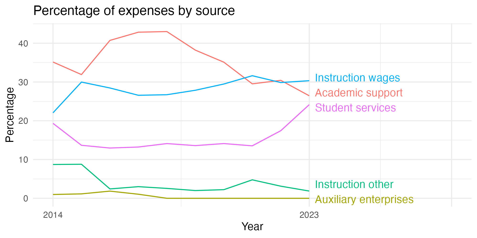 Line plot showing expenses by category over time.