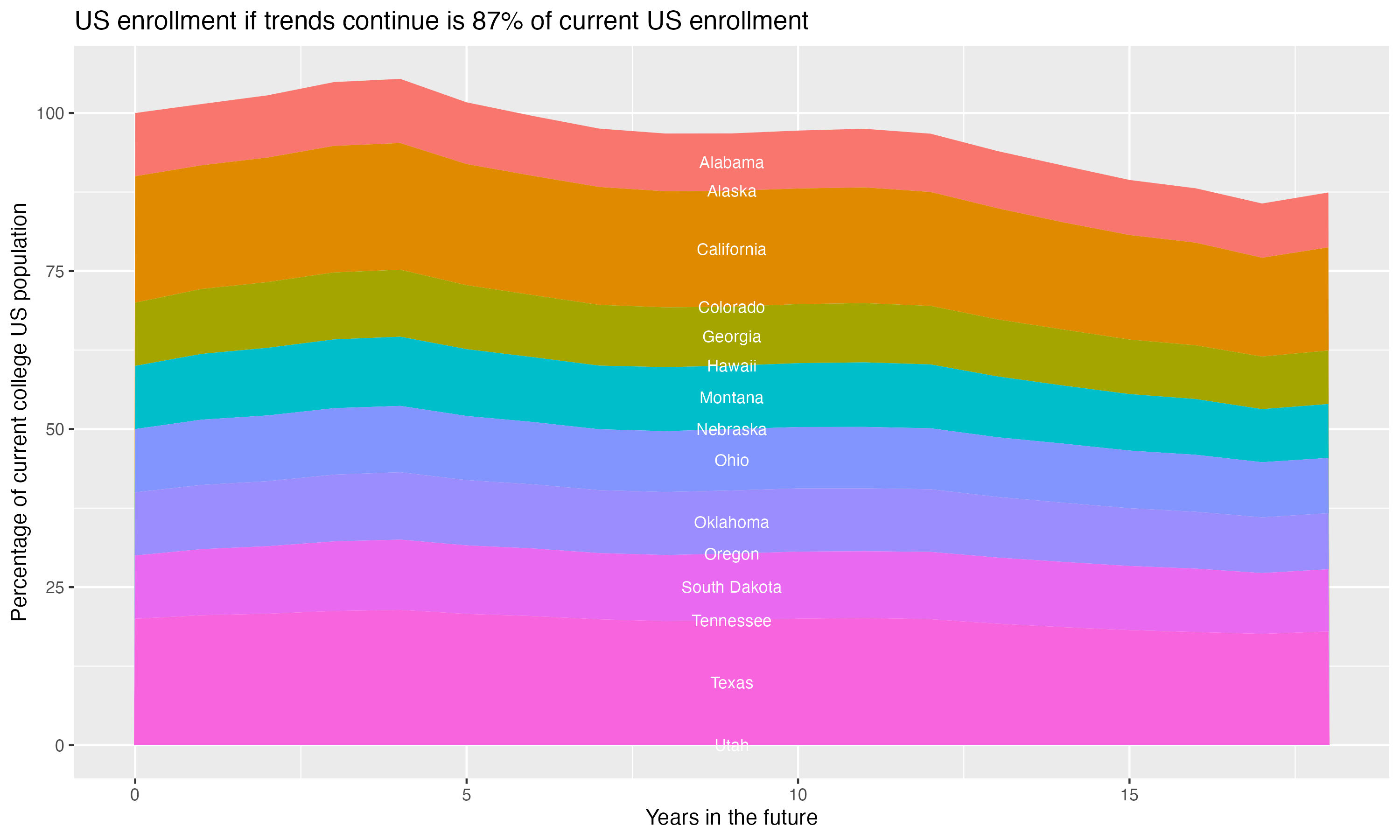 Stacked area plot showing trends if enrollment of 18 year olds per state stay constant; it will be 87percent of the current population.