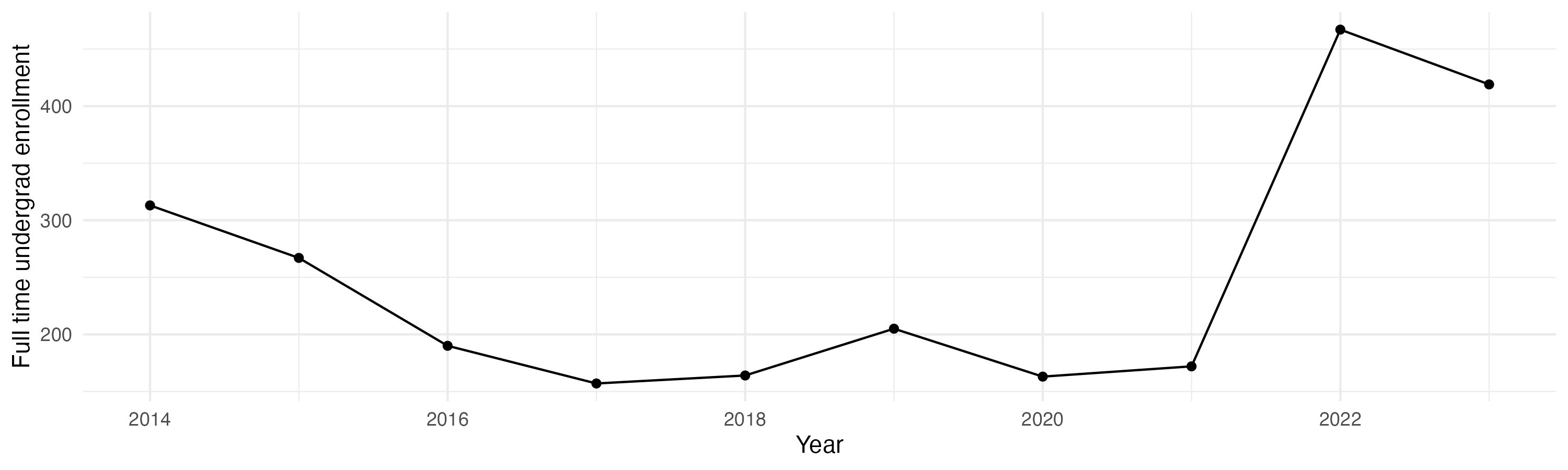 Line plot showing the the full time undergraduate enrollment over time