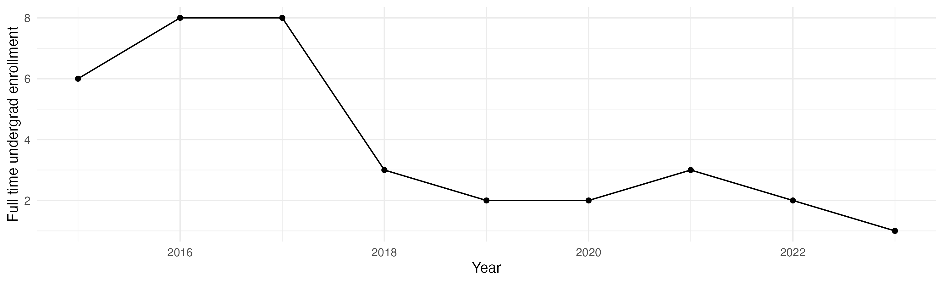Line plot showing the the full time undergraduate enrollment over time