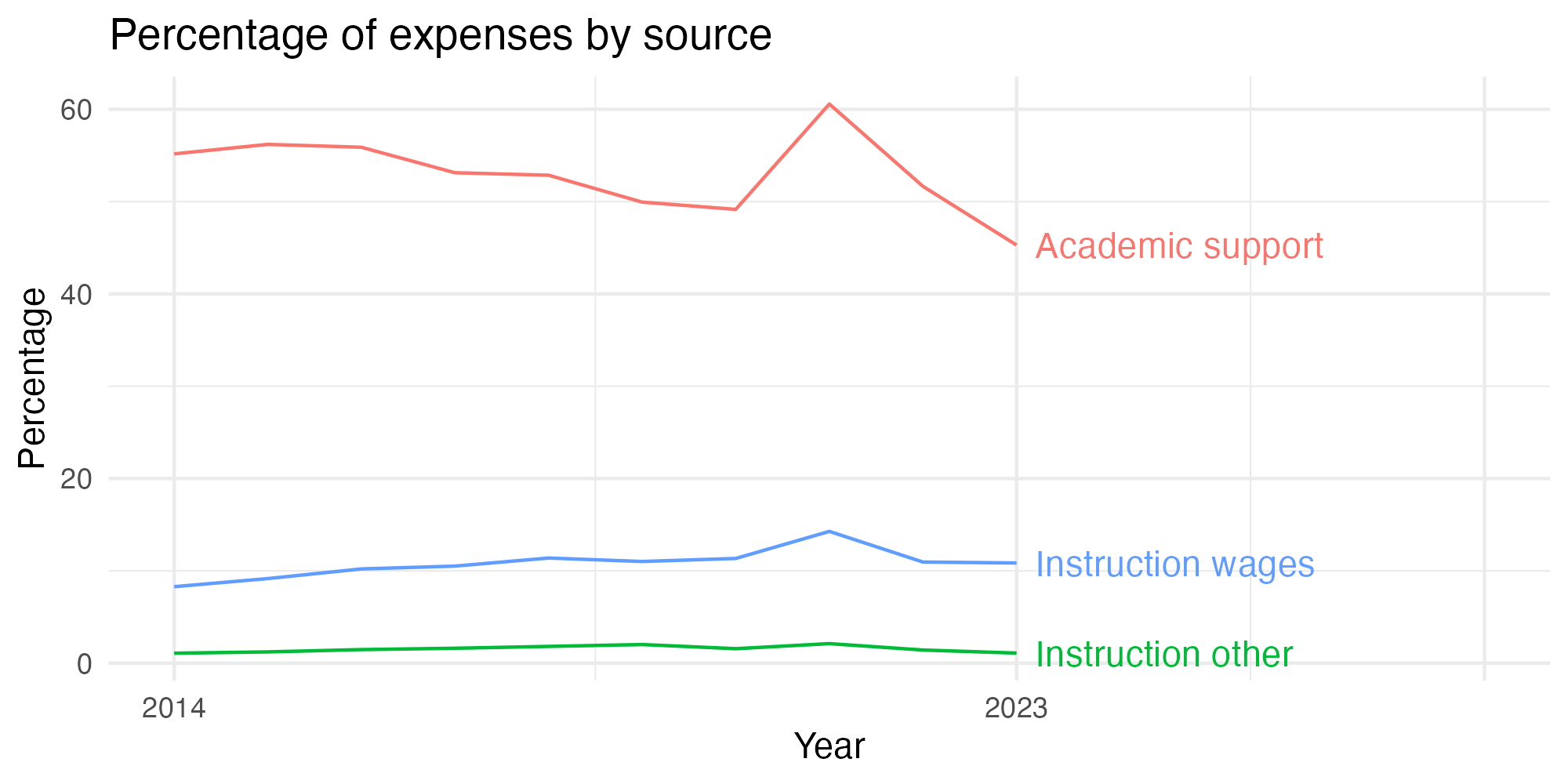 Line plot showing expenses by category over time.