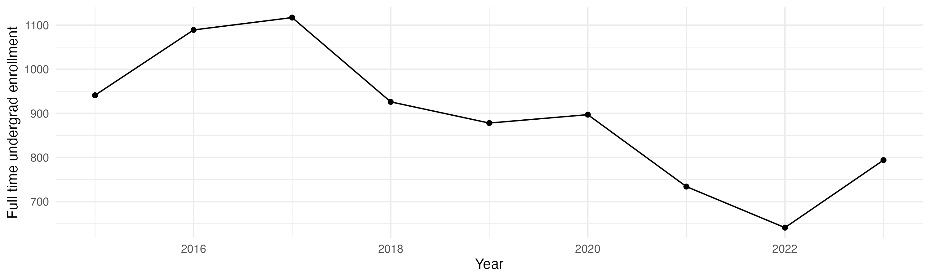 Line plot showing the the full time undergraduate enrollment over time