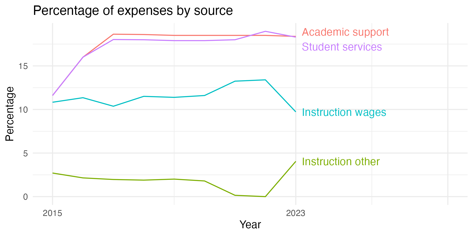 Line plot showing expenses by category over time.