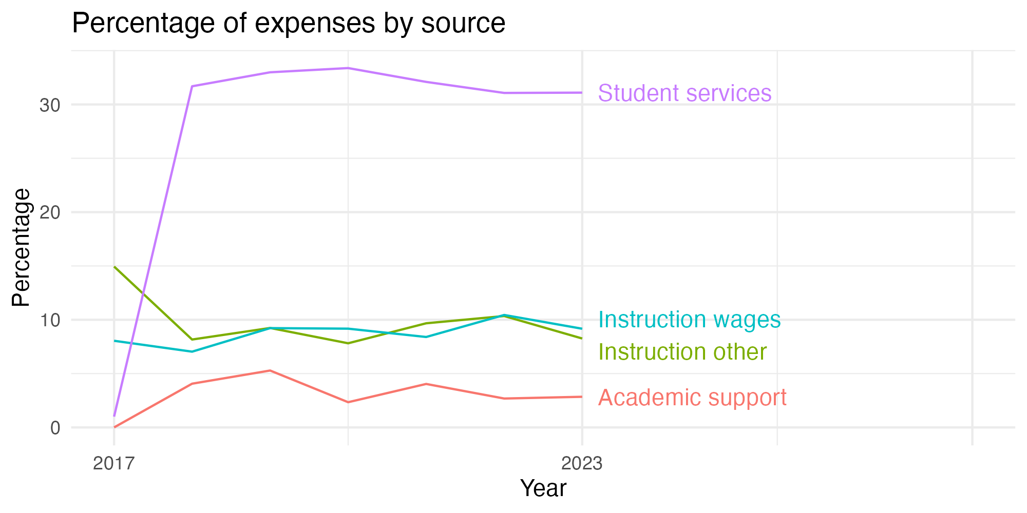 Line plot showing expenses by category over time.