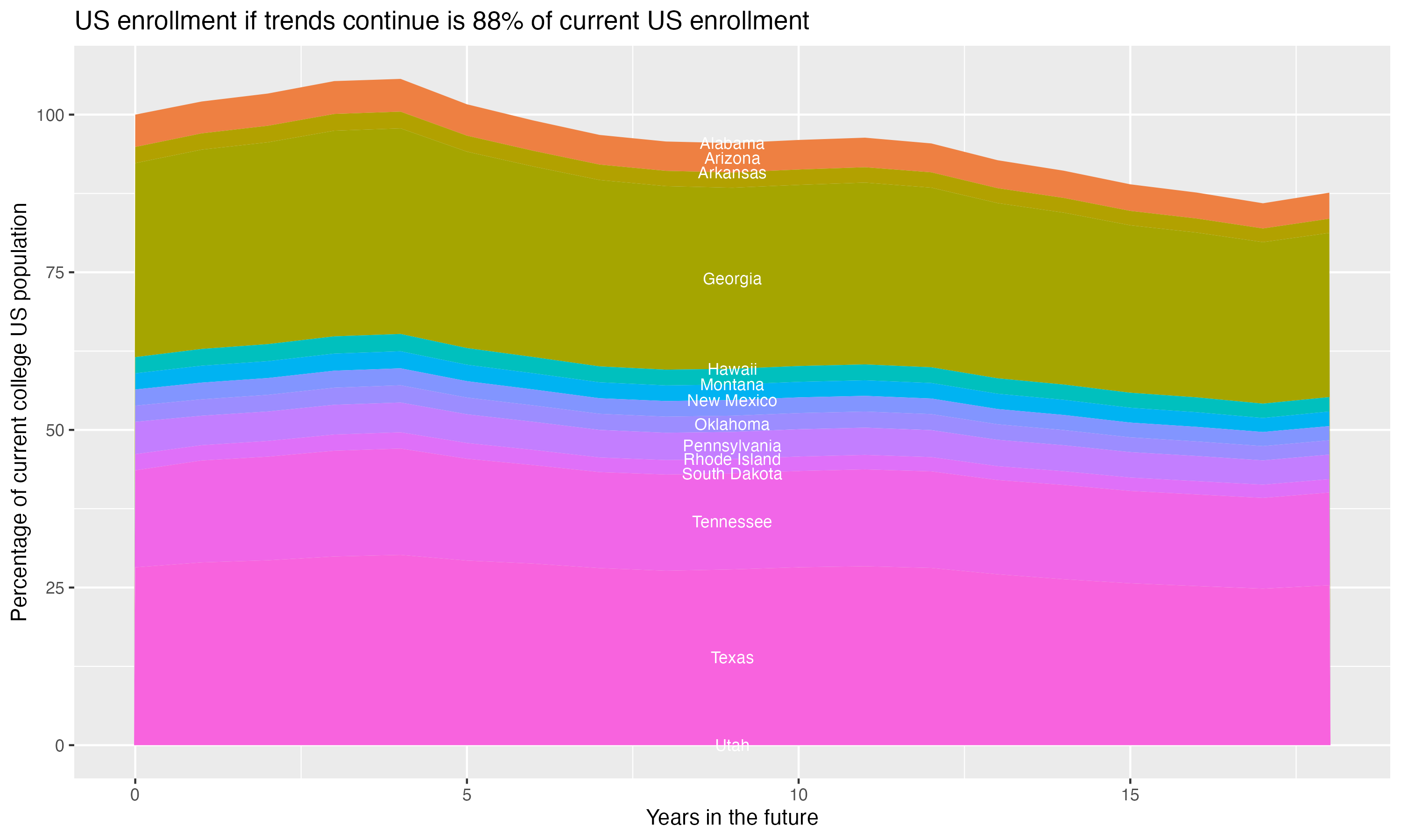 Stacked area plot showing trends if enrollment of 18 year olds per state stay constant; it will be 88percent of the current population.