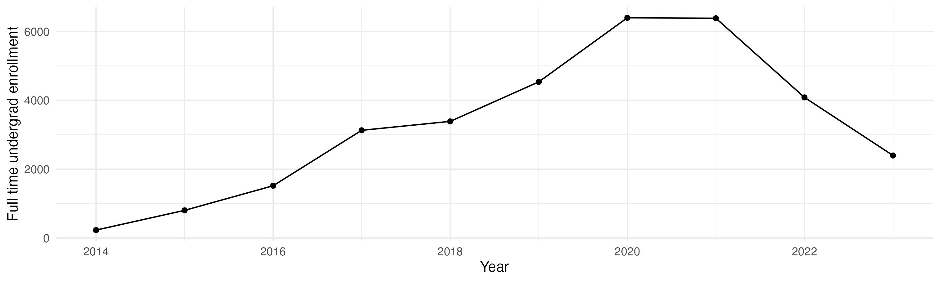 Line plot showing the the full time undergraduate enrollment over time