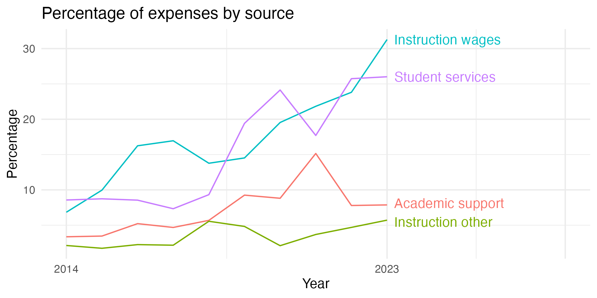 Line plot showing expenses by category over time.