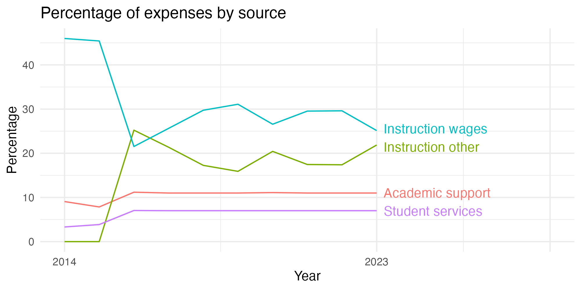 Line plot showing expenses by category over time.