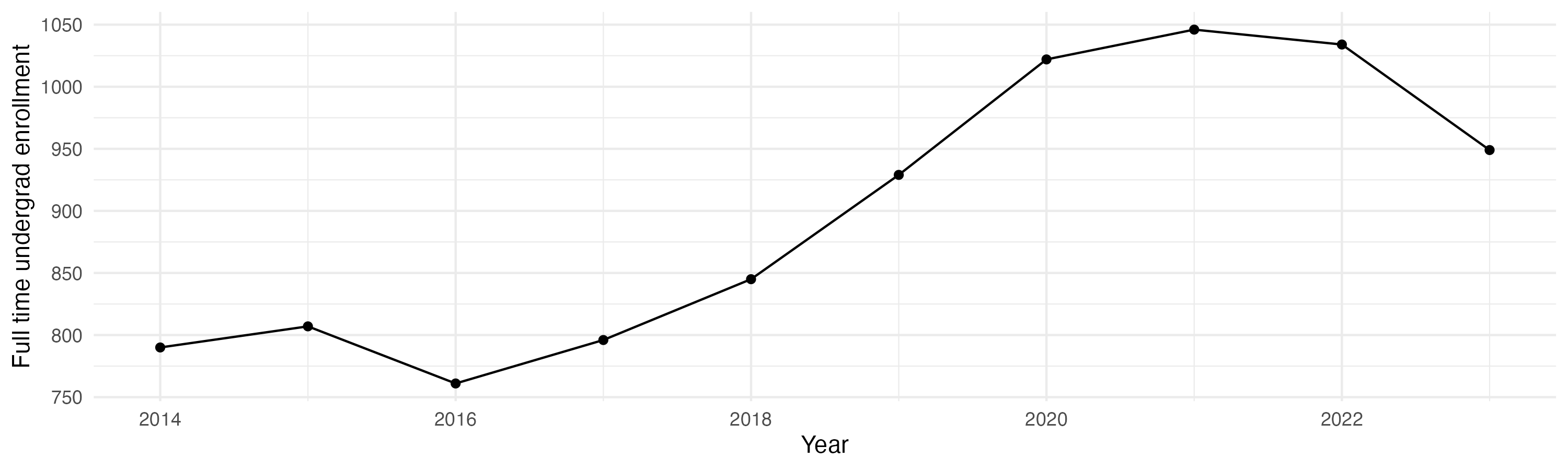 Line plot showing the the full time undergraduate enrollment over time
