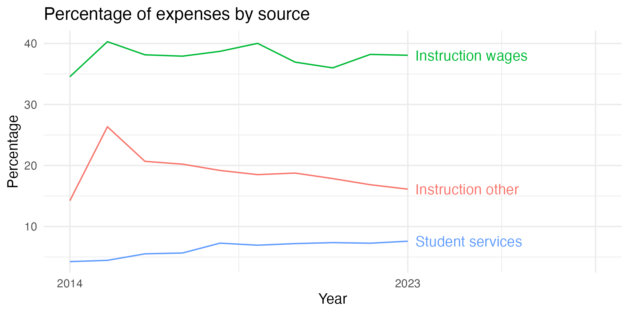 Line plot showing expenses by category over time.