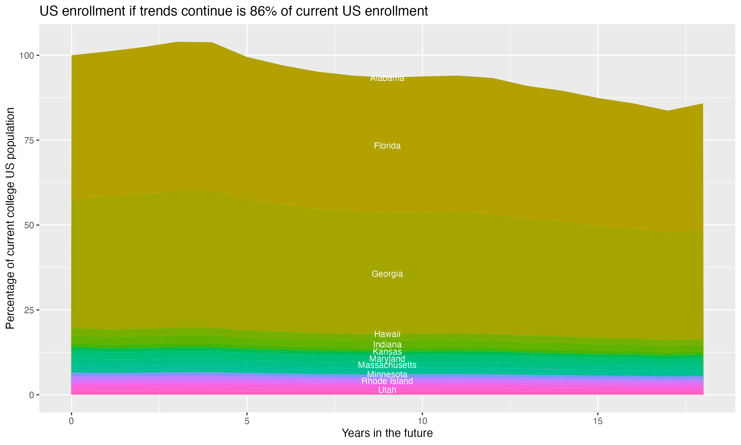 Stacked area plot showing trends if enrollment of 18 year olds per state stay constant; it will be 86percent of the current population.