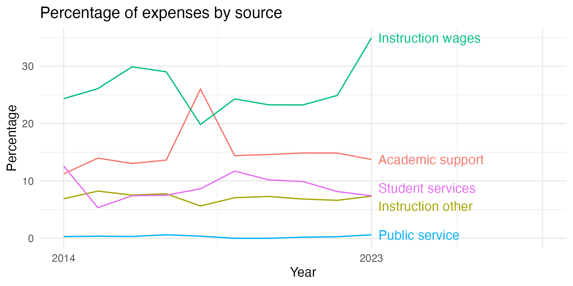 Line plot showing expenses by category over time.