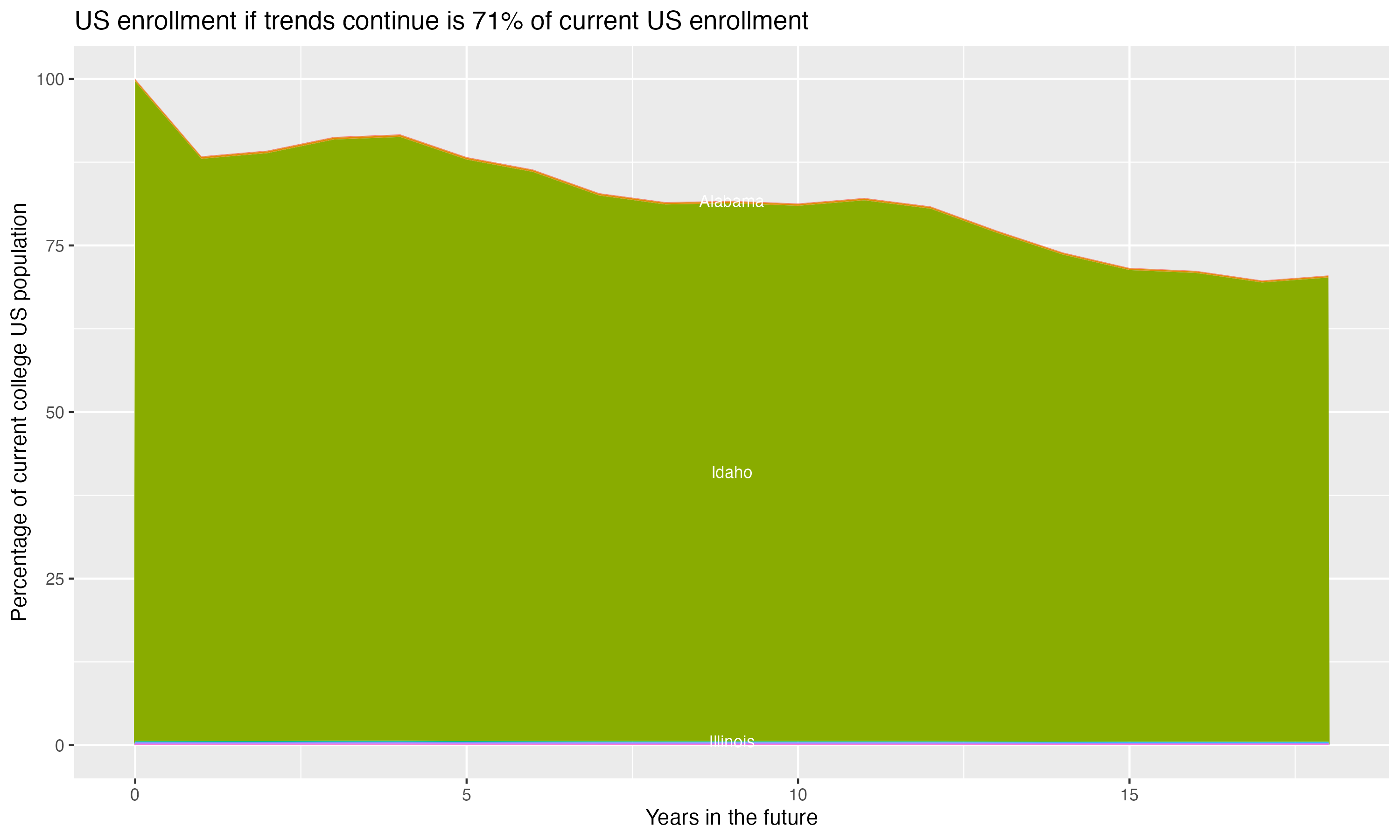 Stacked area plot showing trends if enrollment of 18 year olds per state stay constant; it will be 71percent of the current population.