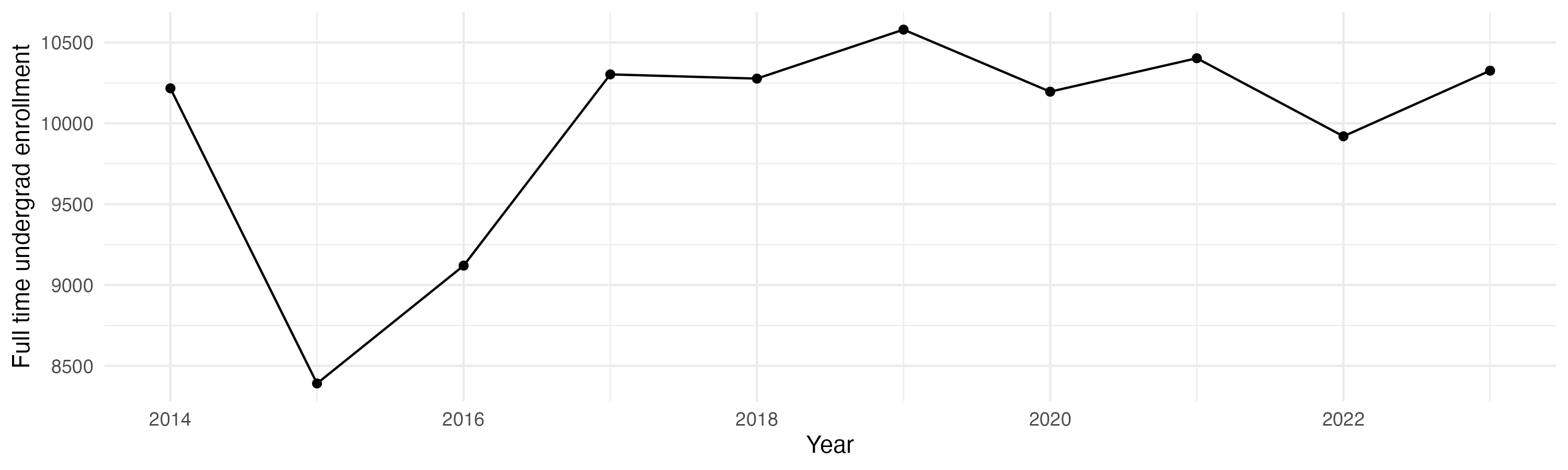 Line plot showing the the full time undergraduate enrollment over time