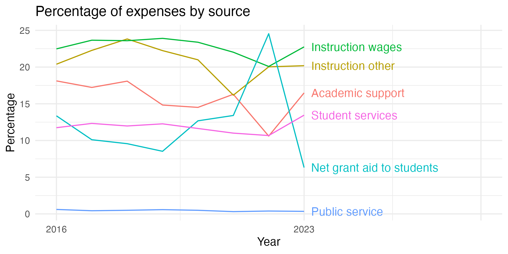 Line plot showing expenses by category over time.