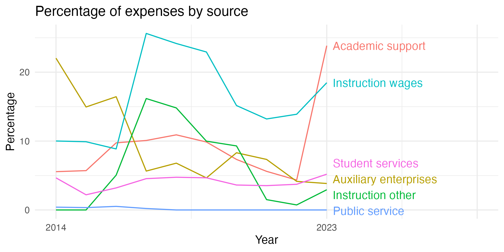 Line plot showing expenses by category over time.
