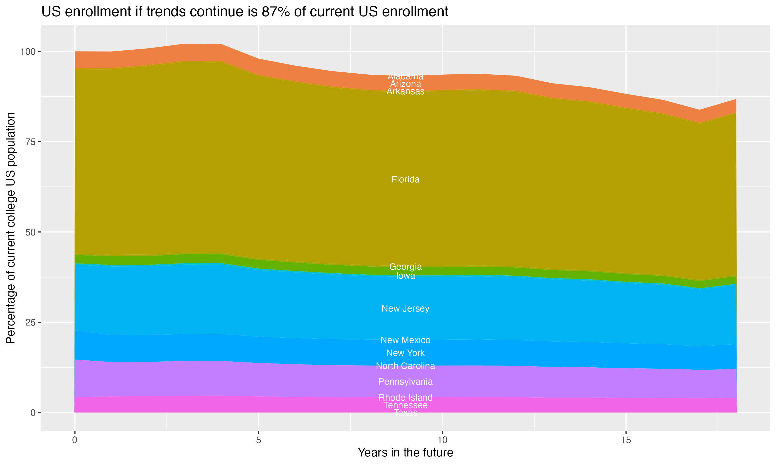 Stacked area plot showing trends if enrollment of 18 year olds per state stay constant; it will be 87percent of the current population.