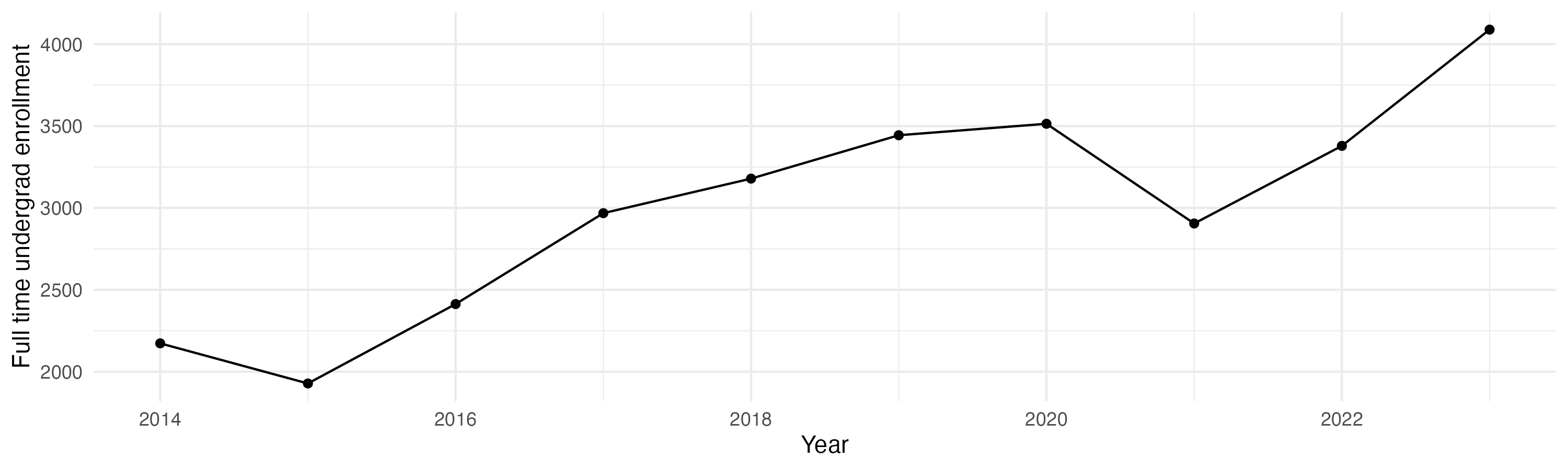 Line plot showing the the full time undergraduate enrollment over time