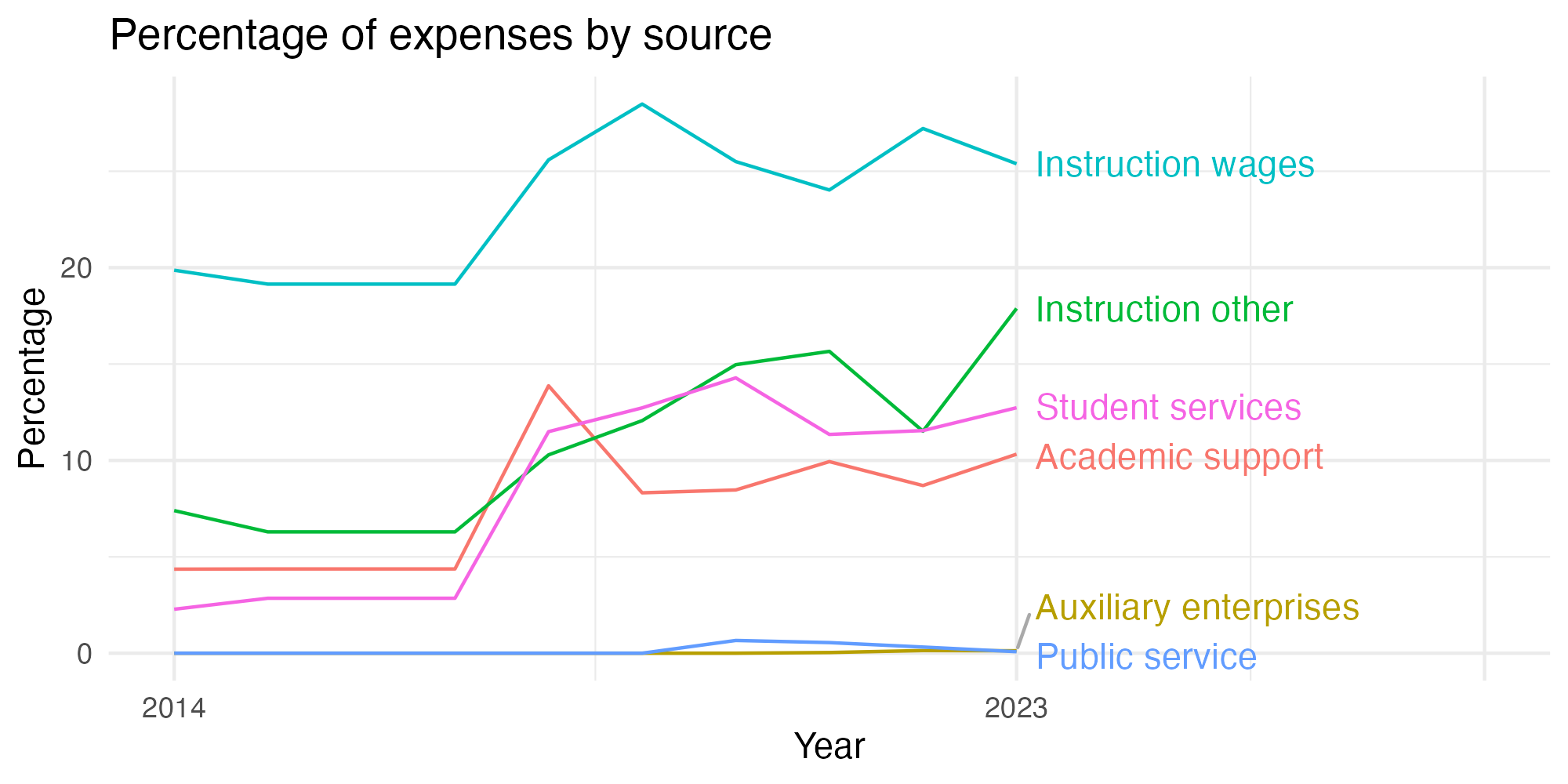 Line plot showing expenses by category over time.