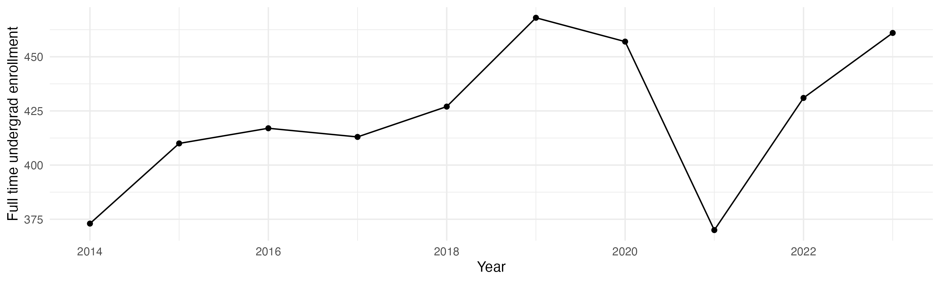 Line plot showing the the full time undergraduate enrollment over time