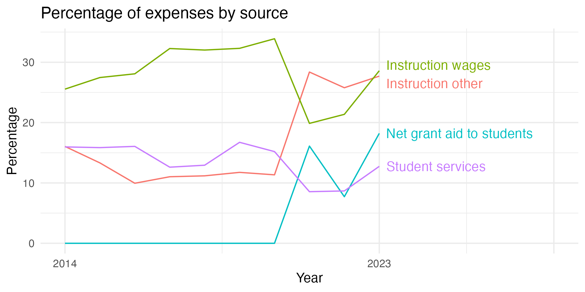 Line plot showing expenses by category over time.