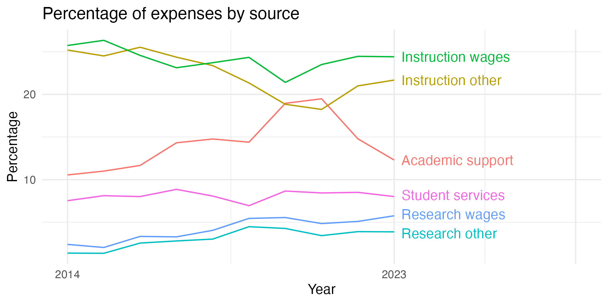 Line plot showing expenses by category over time.