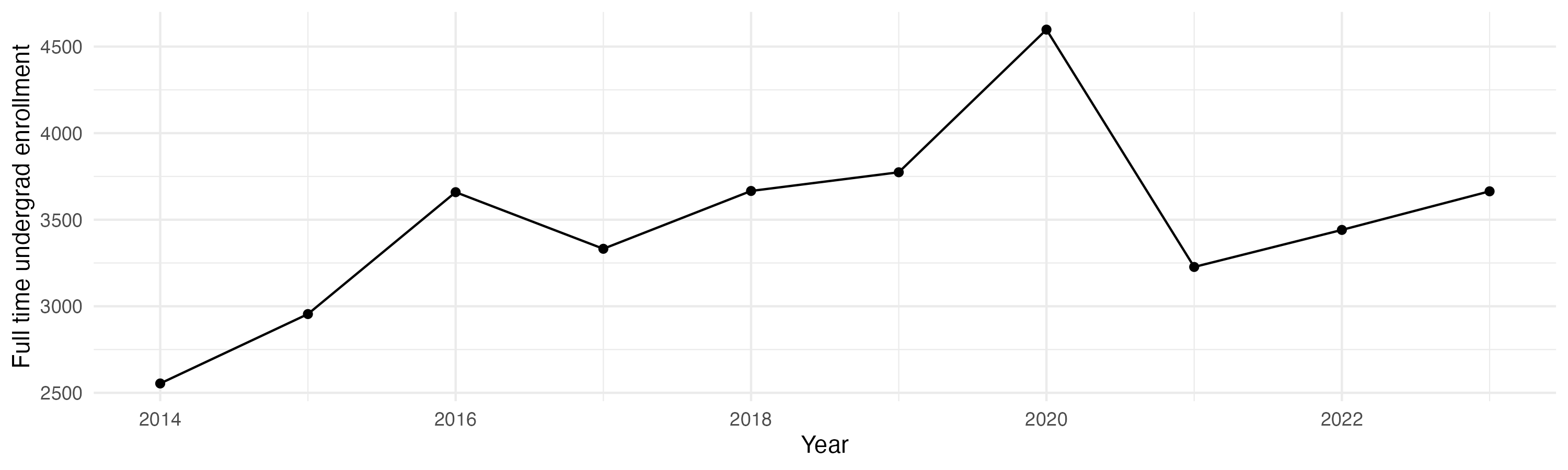 Line plot showing the the full time undergraduate enrollment over time