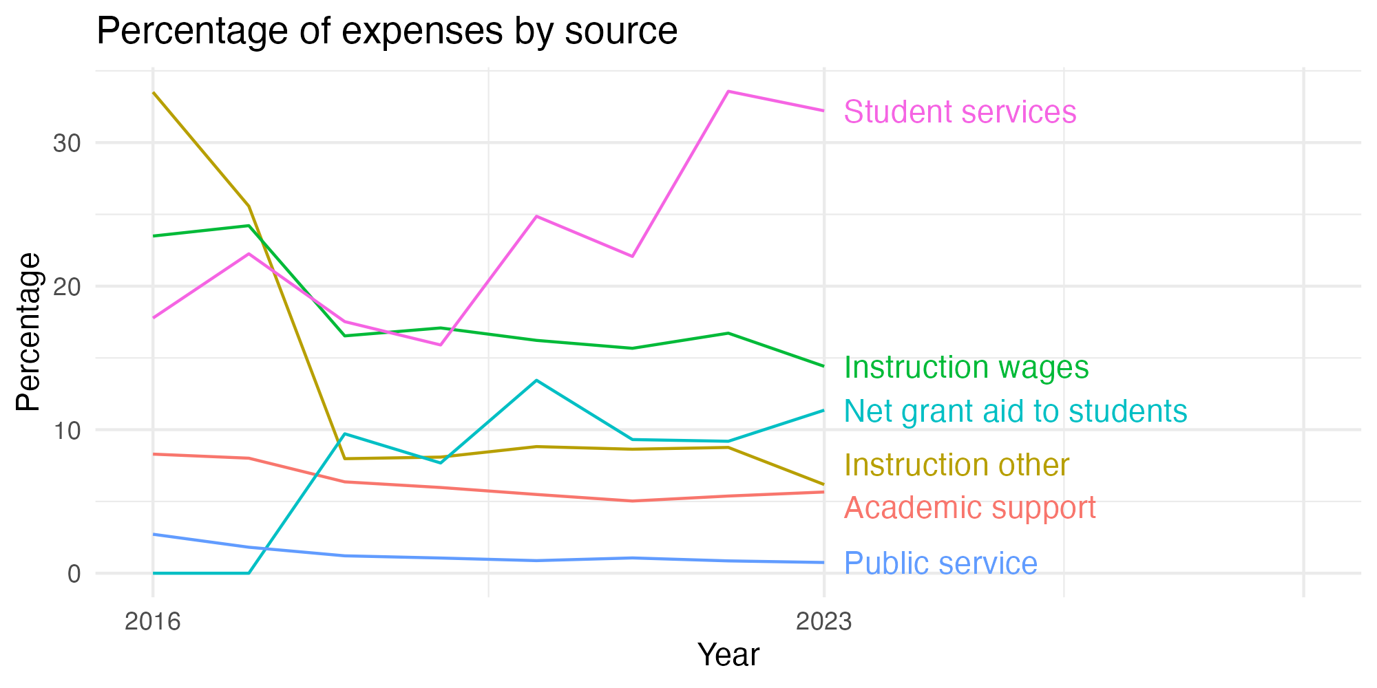 Line plot showing expenses by category over time.