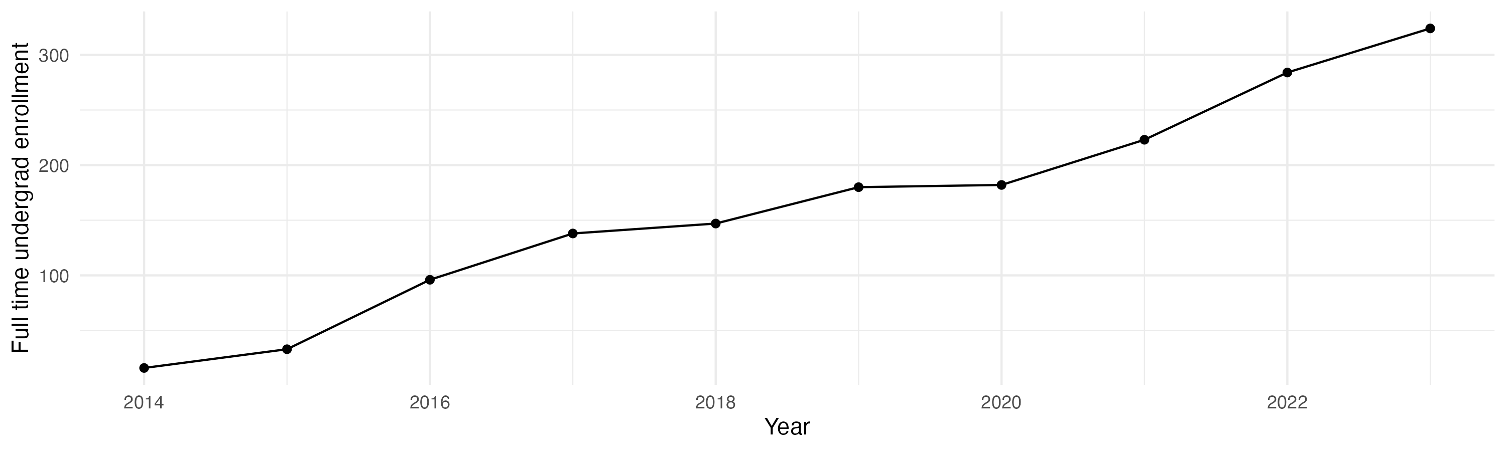 Line plot showing the the full time undergraduate enrollment over time