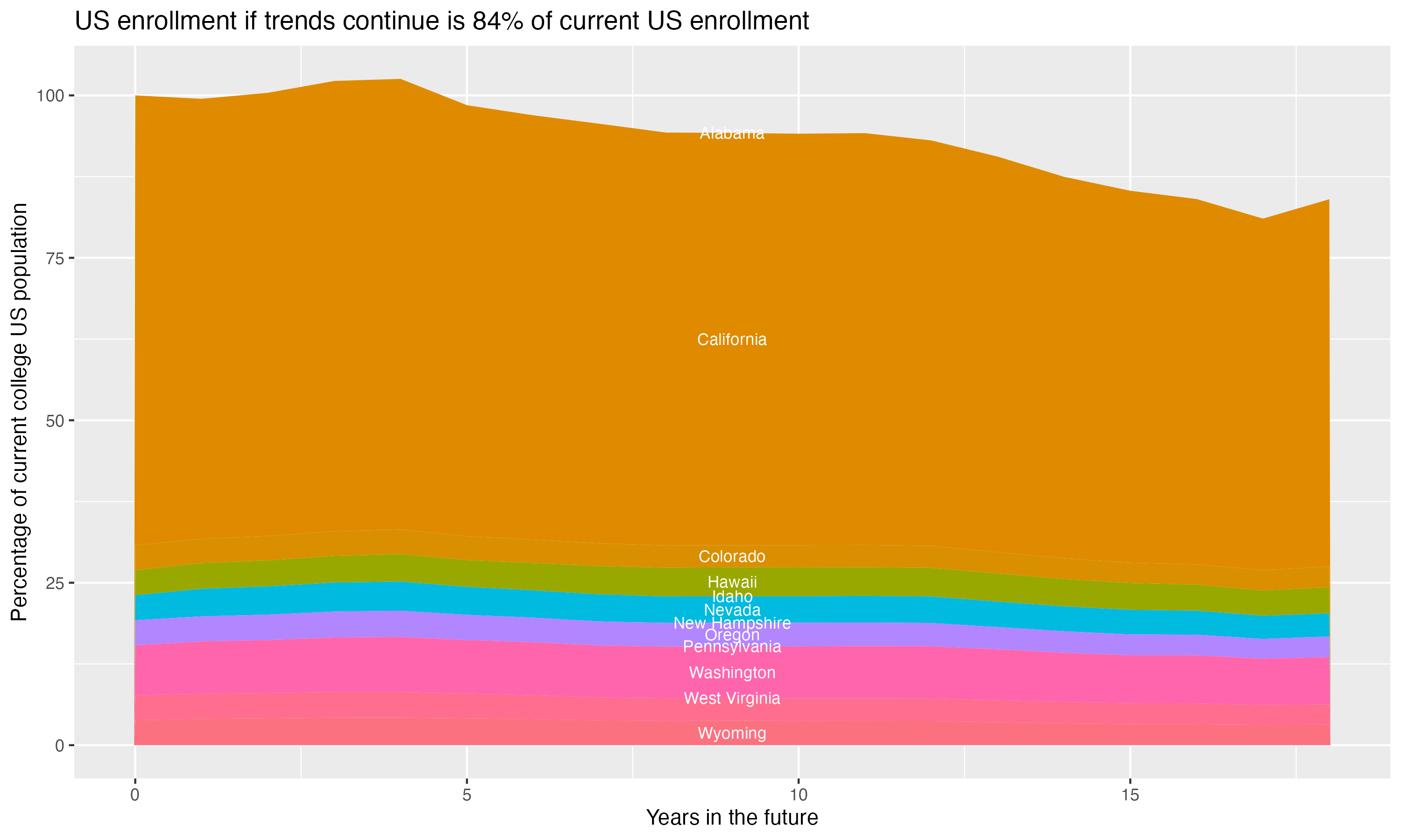 Stacked area plot showing trends if enrollment of 18 year olds per state stay constant; it will be 84percent of the current population.
