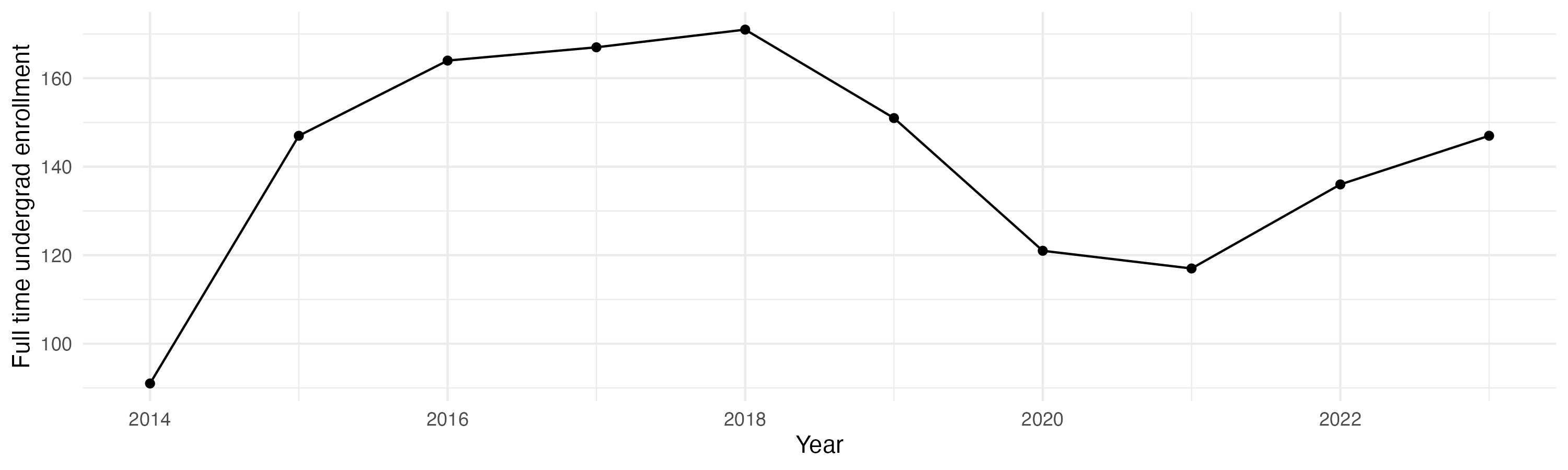 Line plot showing the the full time undergraduate enrollment over time
