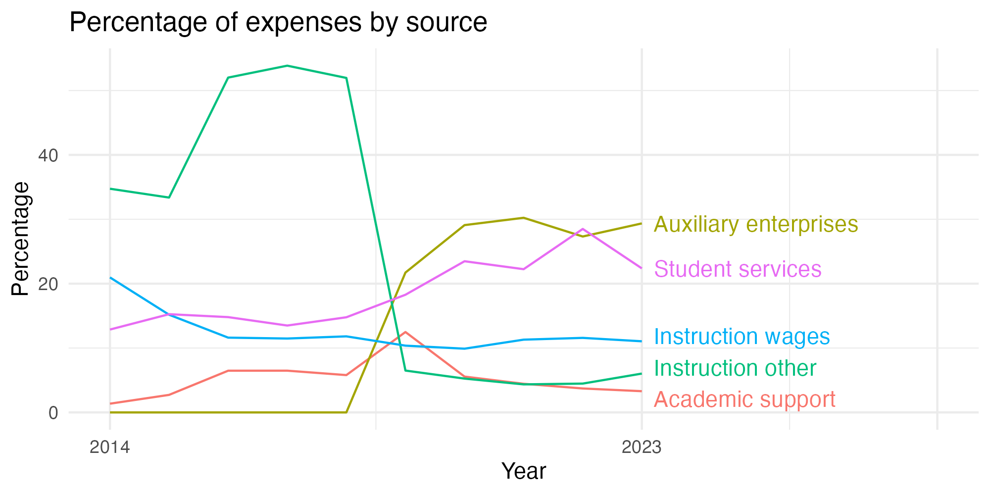 Line plot showing expenses by category over time.